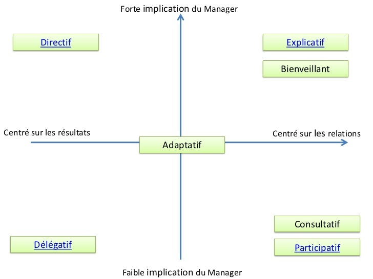 directif et le participatif; 3. Forte implication du Manager